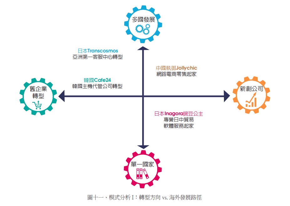 圖十一、模式分析 I：轉型方向 vs. 海外發展路徑.jpg